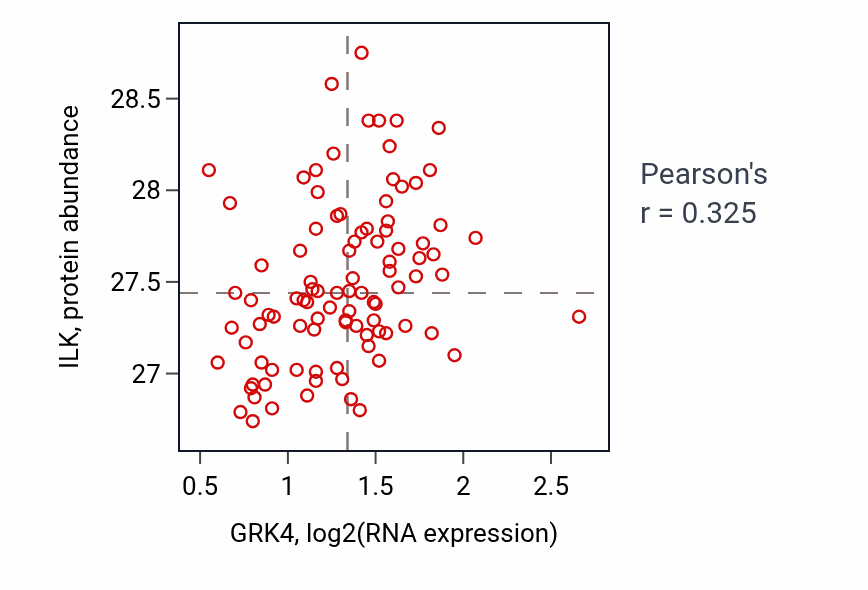 Per-sample scatter of GRK4 vs ILK in COAD (Pearson r = 0.33).