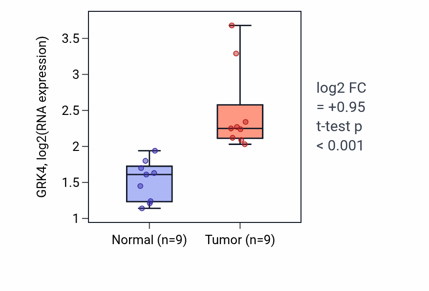 Tumor-vs-normal expression box plot for GRK4 RNA in HNSC.
