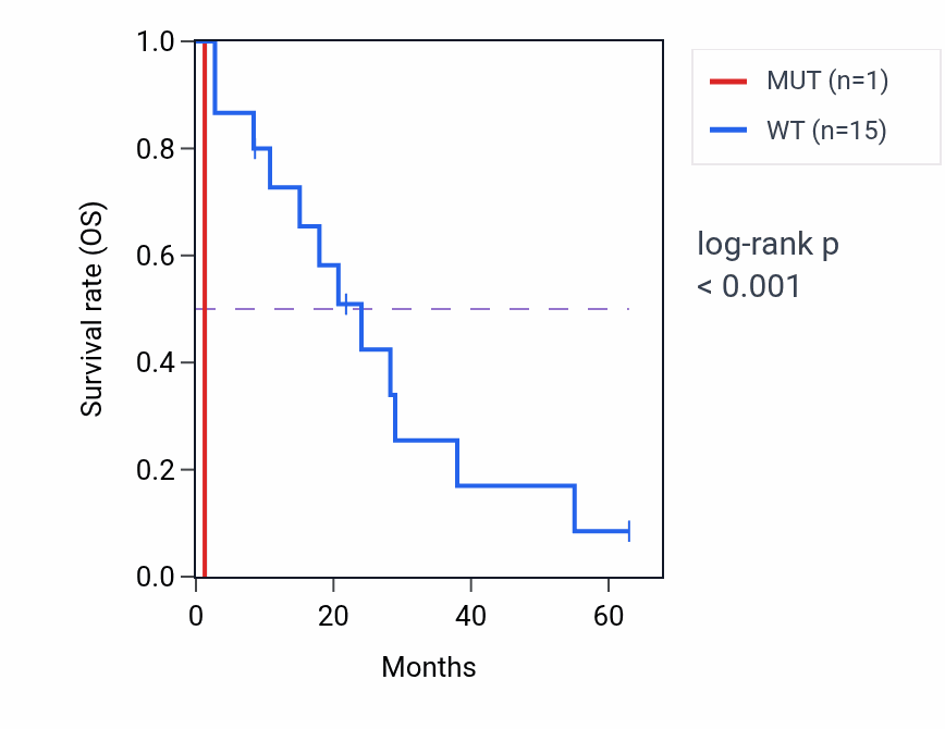 Kaplan&ndash;Meier survival curve for GRK4 mutant vs wild-type samples in MESO.