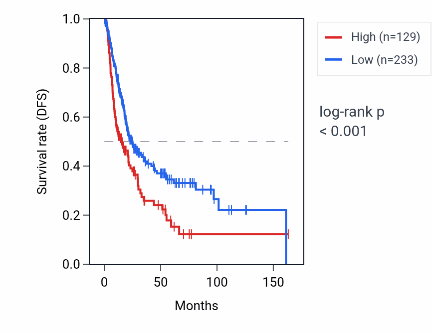 Kaplan&ndash;Meier survival curve for GRK5-IT1 RNA expression in BLCA: high vs low expression groups.