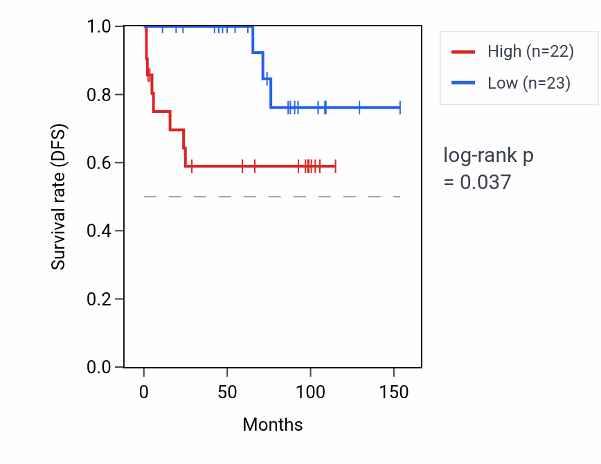 Kaplan&ndash;Meier survival curve for GRK6 RNA expression in KICH: high vs low expression groups.