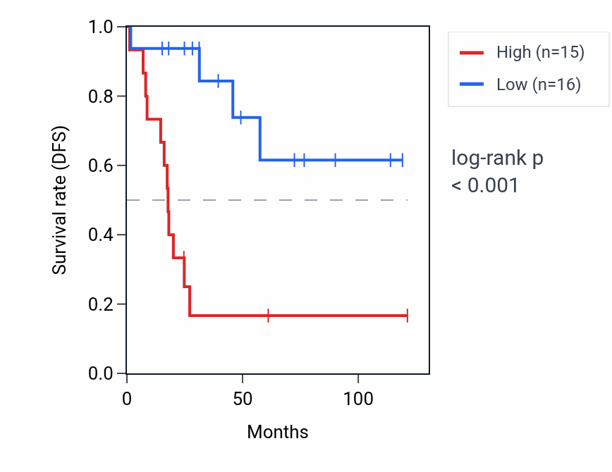 Kaplan&ndash;Meier survival curve for GRK6P1 RNA expression in ACC: high vs low expression groups.