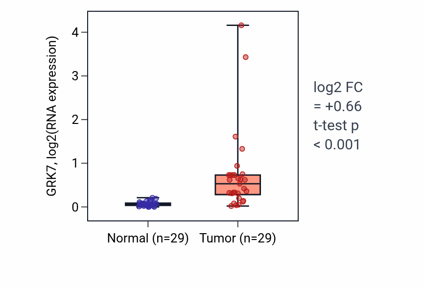 Tumor-vs-normal expression box plot for GRK7 in HNSC.