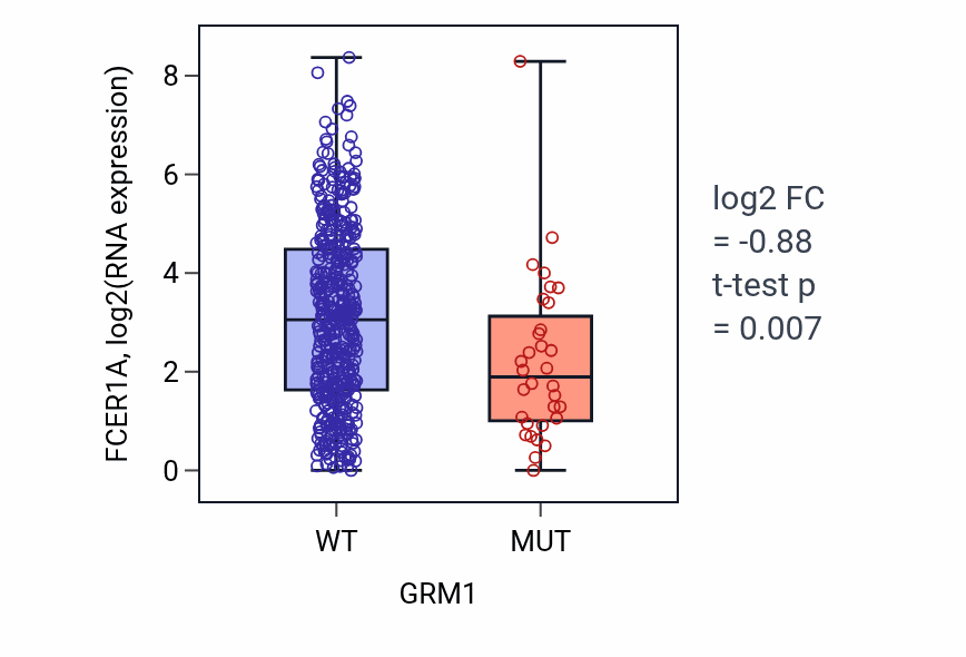 Box plot of FCER1A in GRM1-low vs GRM1-high samples in LUAD.