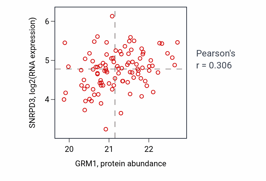 Per-sample scatter of GRM1 vs SNRPD3 in GBM (Pearson r = 0.31).
