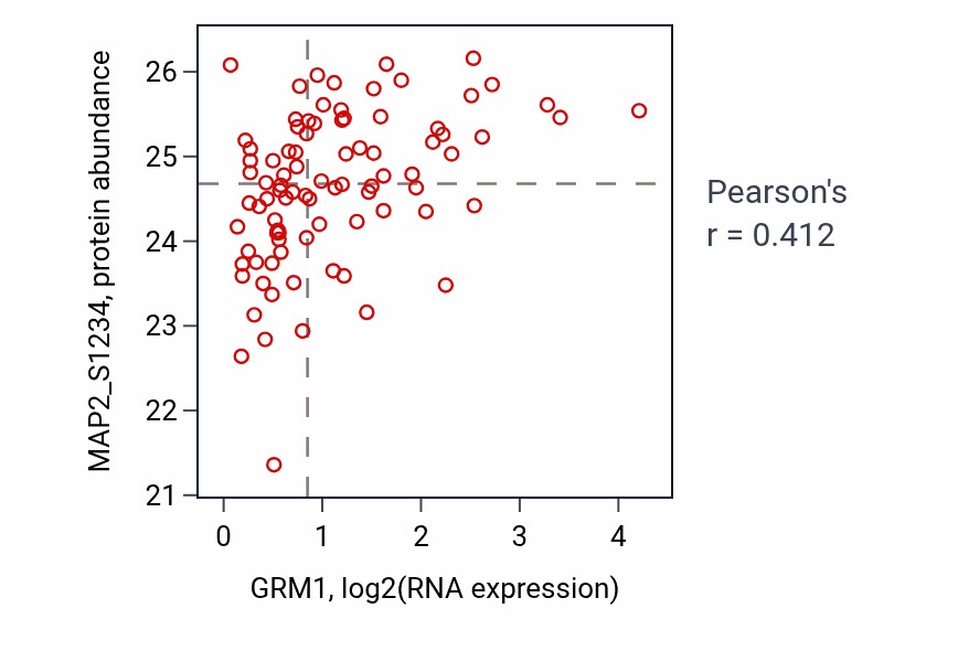 Per-sample scatter of GRM1 vs MAP2_S1234 in GBM (Pearson r = 0.41).