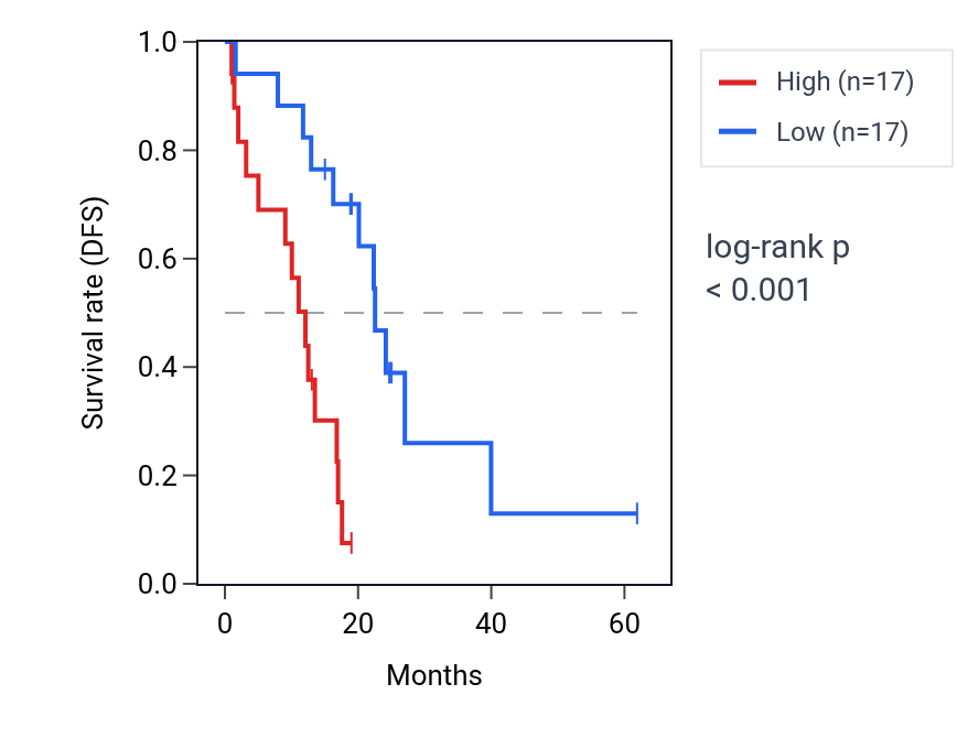 Kaplan&ndash;Meier survival curve for GRM1 RNA expression in COAD: high vs low expression groups.