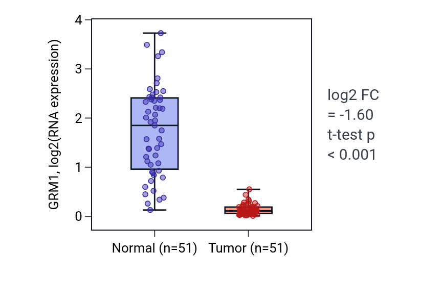Tumor-vs-normal expression box plot for GRM1 RNA in KIRC.