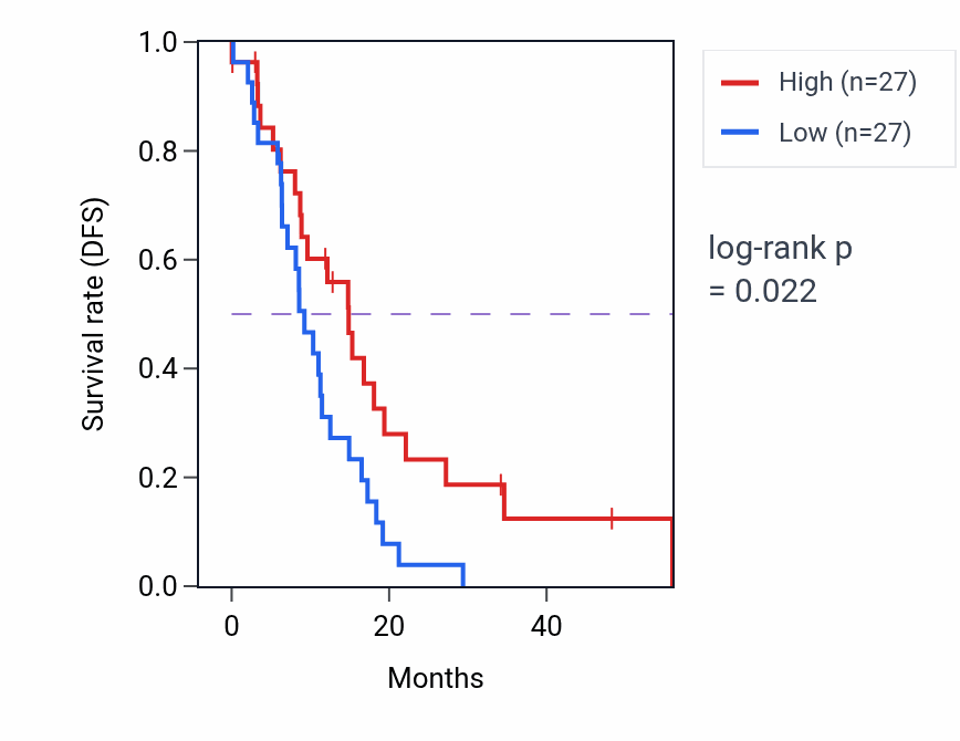 Kaplan&ndash;Meier survival curve for GRM1 mass-spec protein-high vs -low samples in GBM.