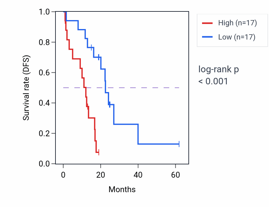Kaplan&ndash;Meier survival curve for GRM1 RNA-high vs -low samples in COAD.