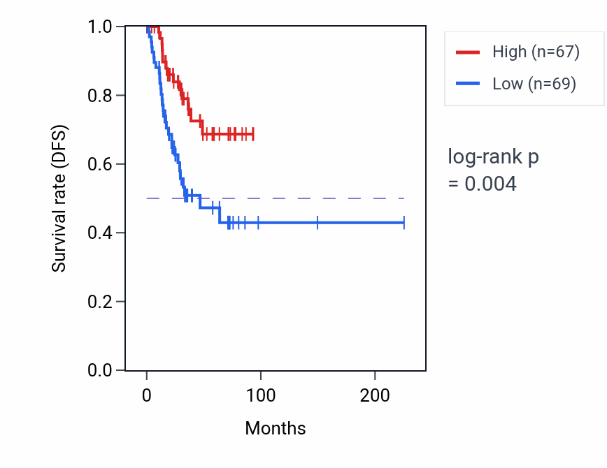 Kaplan&ndash;Meier survival curve for GRM2 RNA expression in UCEC: high vs low expression groups.