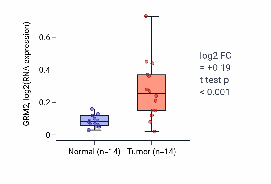 Tumor-vs-normal expression box plot for GRM2 in HNSC.