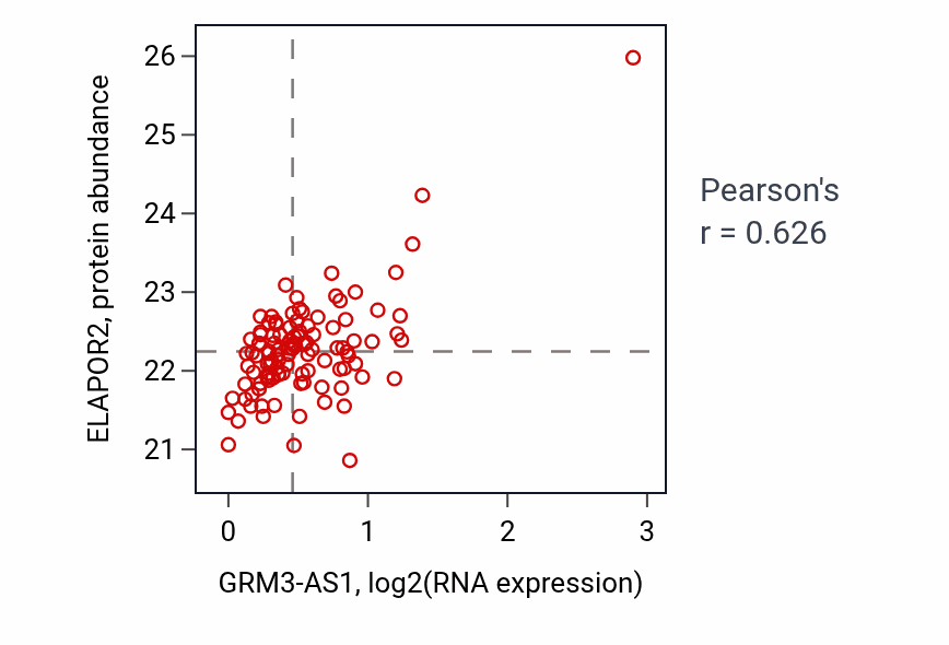 Per-sample scatter of GRM3-AS1 vs ELAPOR2 in LUAD (Pearson r = 0.63).