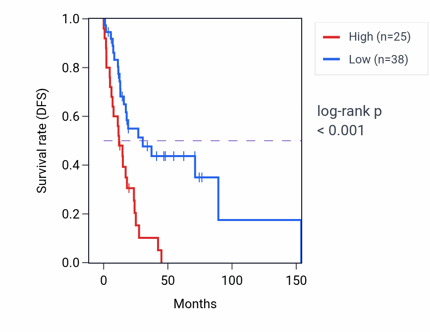 Kaplan&ndash;Meier survival curve for GRM3-AS1 RNA expression in HNSC: high vs low expression groups.