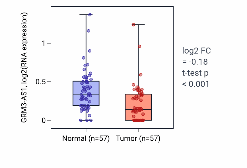 Tumor-vs-normal expression box plot for GRM3-AS1 in LUAD.