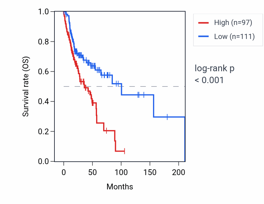 Kaplan&ndash;Meier survival curve for GRM3 RNA expression in HNSC: high vs low expression groups.