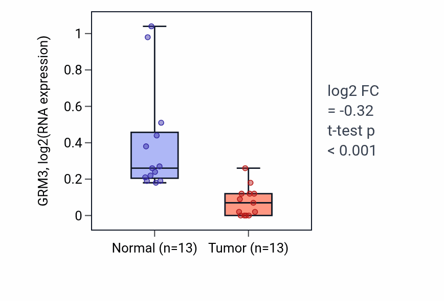 Tumor-vs-normal expression box plot for GRM3 in KIRC.