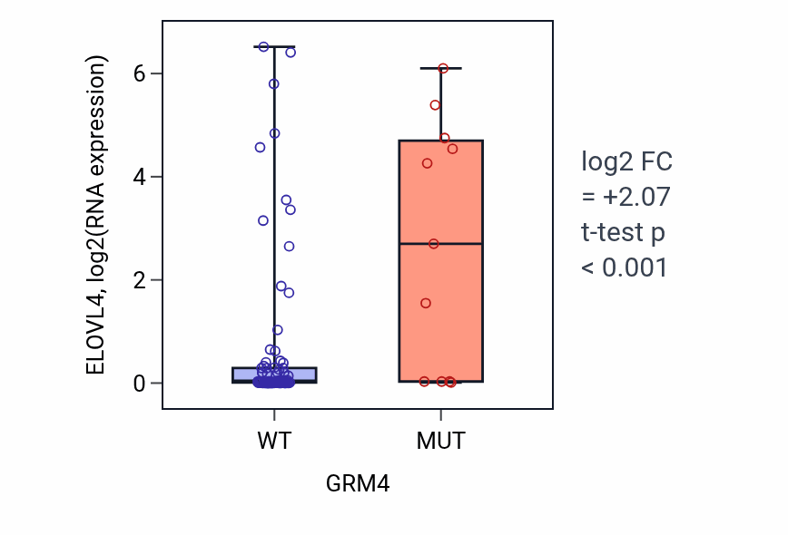 Box plot of ELOVL4 in GRM4-low vs GRM4-high samples in BLOOD_Leukemia.