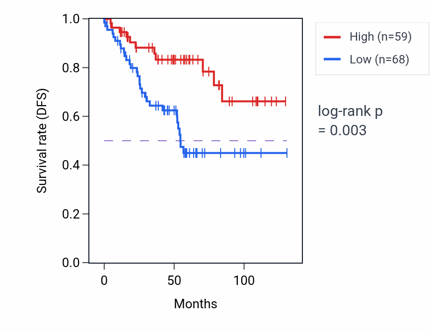 Kaplan&ndash;Meier survival curve for GRM5-AS1 RNA expression in COAD: high vs low expression groups.