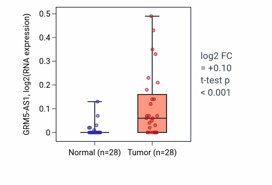 Tumor-vs-normal expression box plot for GRM5-AS1 in LUAD.