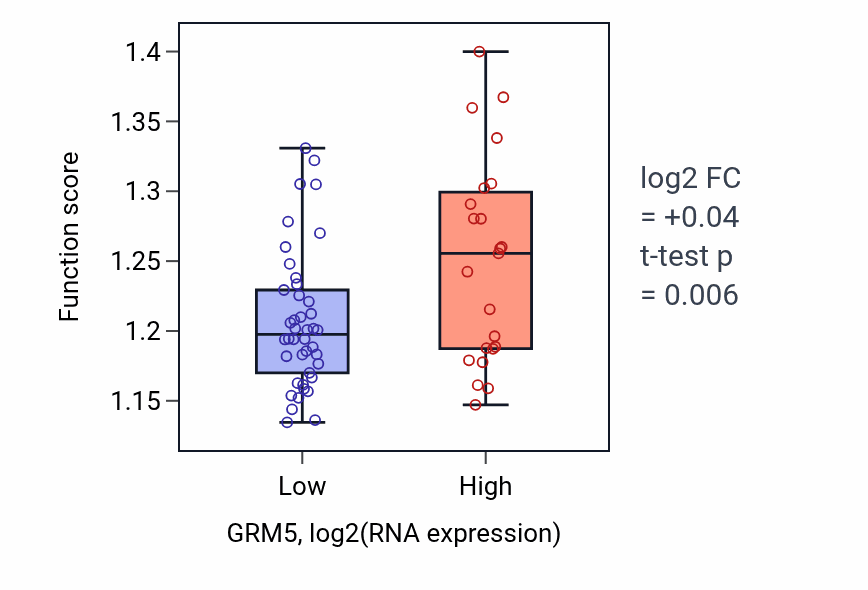 Box plot of Viral process in GRM5-low vs GRM5-high samples in SOFT_TISSUE.