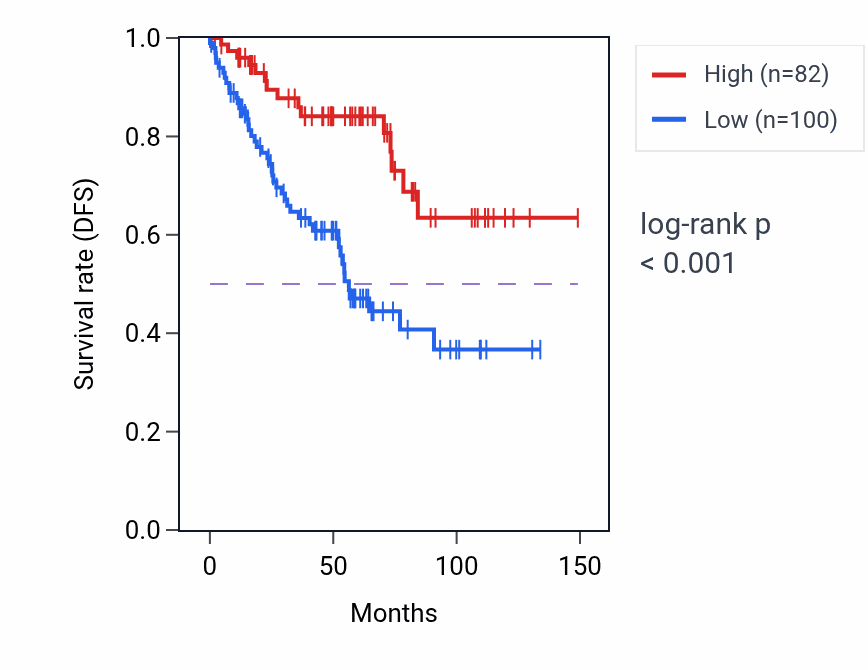 Kaplan&ndash;Meier survival curve for GRM5 RNA expression in KIRC: high vs low expression groups.