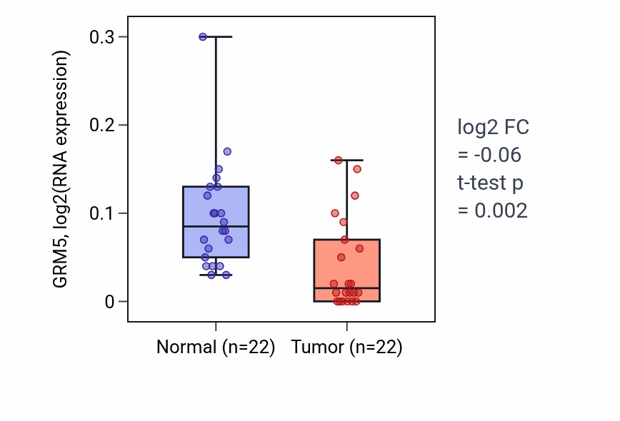Tumor-vs-normal expression box plot for GRM5 in KICH.