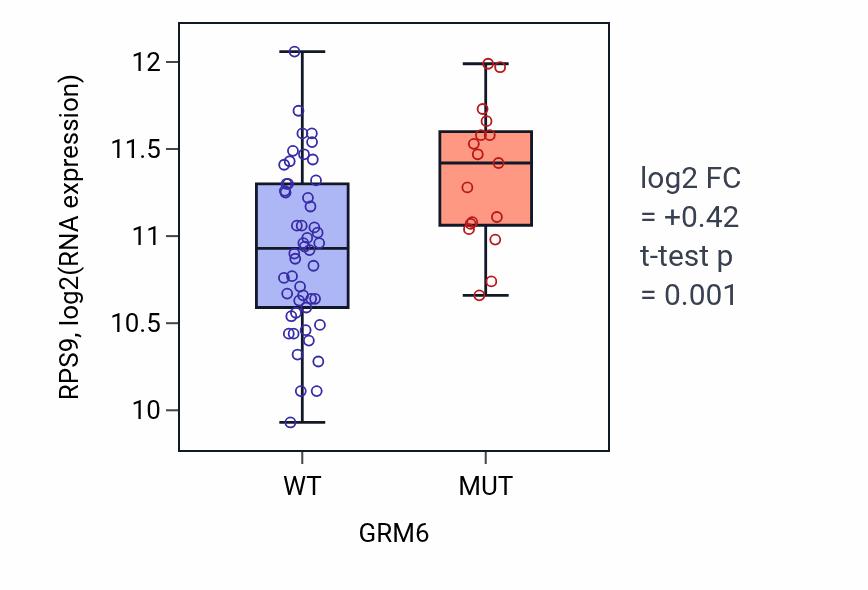 Box plot of RPS9 in GRM6-low vs GRM6-high samples in LARGE_INTESTINE.