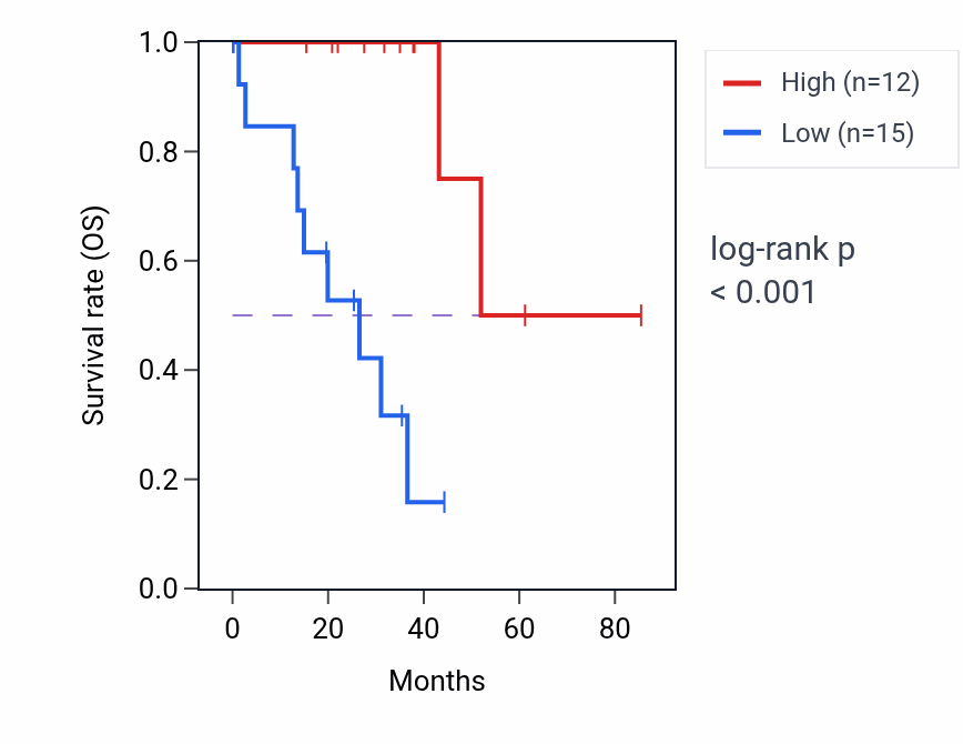 Kaplan&ndash;Meier survival curve for GRM6 RNA expression in UVM: high vs low expression groups.