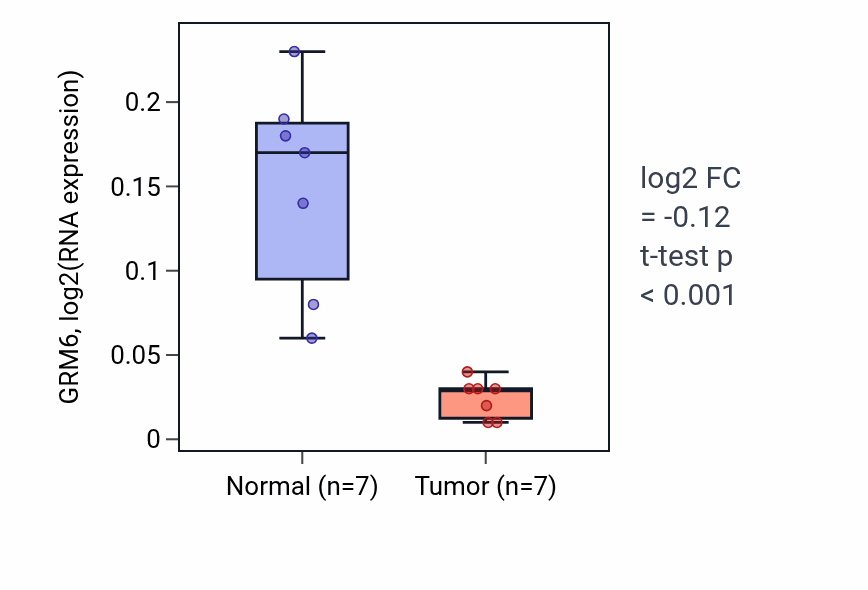 Tumor-vs-normal expression box plot for GRM6 in KICH.