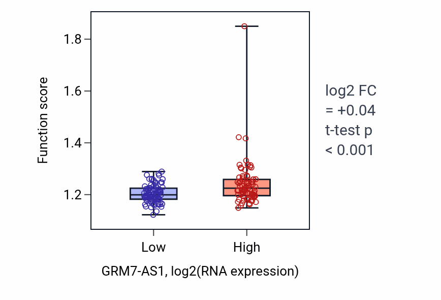 Box plot of Regulation of protein localization to membrane in GRM7-AS1-low vs GRM7-AS1-high samples in ESCA.