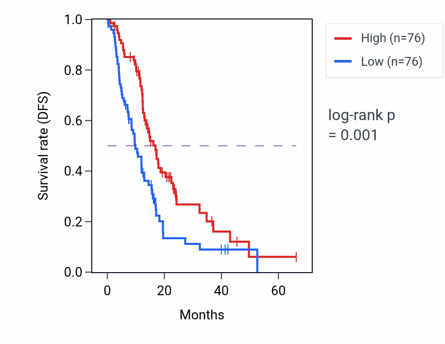 Kaplan&ndash;Meier survival curve for GRM7-AS1 RNA expression in PAAD: high vs low expression groups.