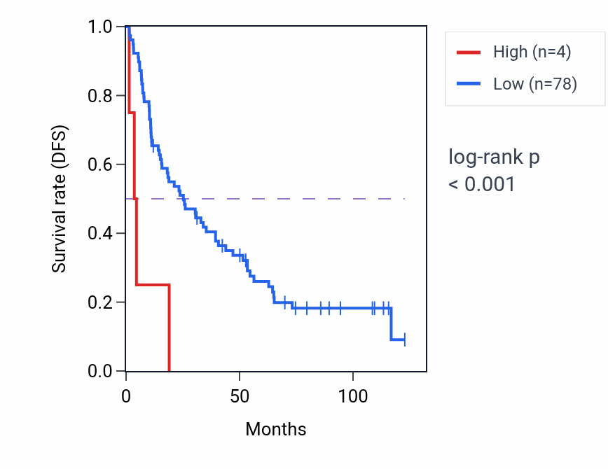 Kaplan&ndash;Meier survival curve for GRM7-AS2 RNA expression in KIRC: high vs low expression groups.