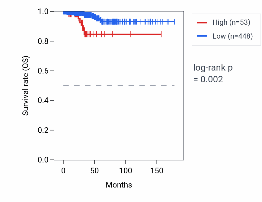 Kaplan&ndash;Meier survival curve for GRM7-AS3 RNA expression in THCA: high vs low expression groups.