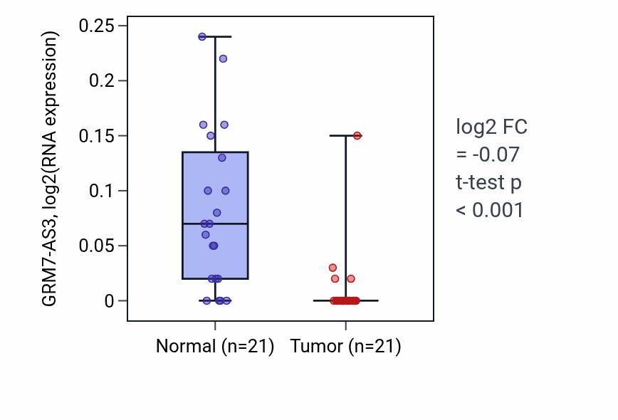 Tumor-vs-normal expression box plot for GRM7-AS3 in KIRP.