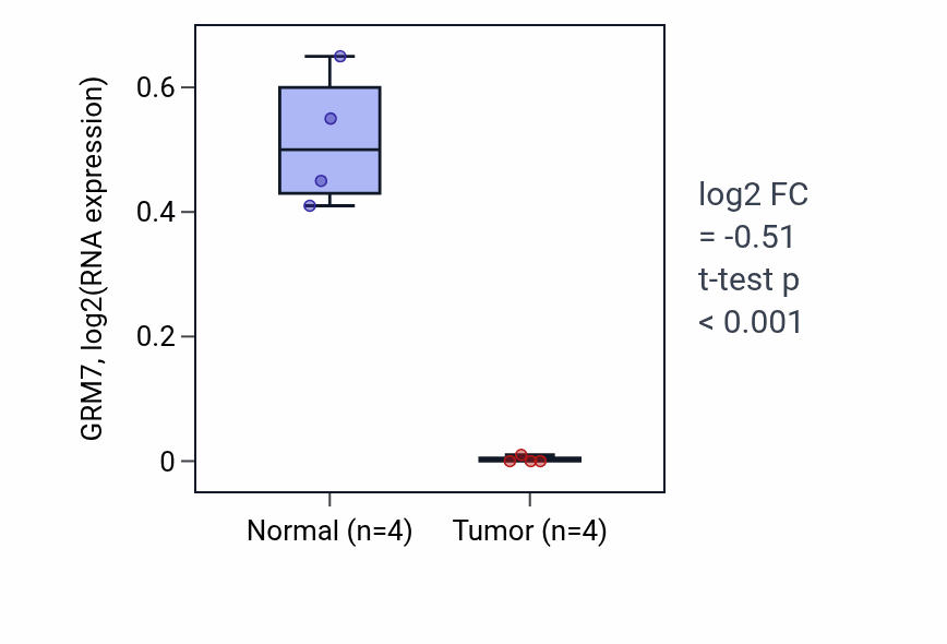 Tumor-vs-normal expression box plot for GRM7 in BLCA.