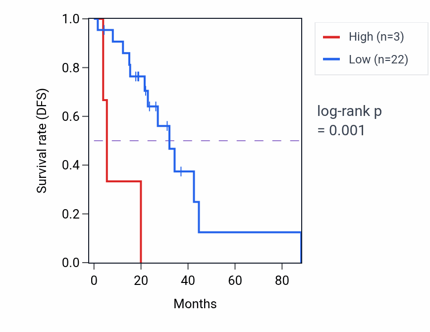 Kaplan&ndash;Meier survival curve for GRM8-AS1 RNA expression in LUAD: high vs low expression groups.