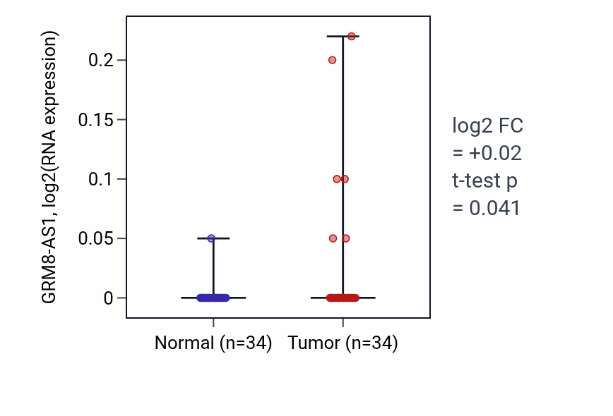 Tumor-vs-normal expression box plot for GRM8-AS1 in COAD.