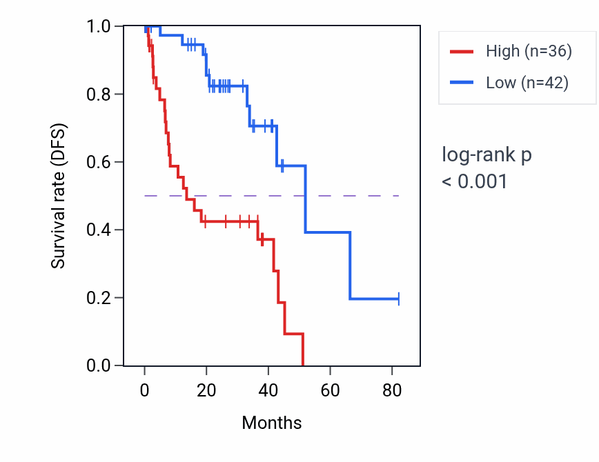 Kaplan&ndash;Meier survival curve for GRM8 RNA expression in UVM: high vs low expression groups.
