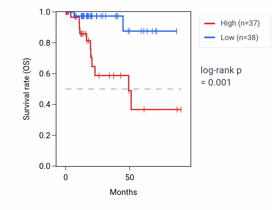 Kaplan&ndash;Meier survival curve for GRN RNA expression in KIRP: high vs low expression groups.