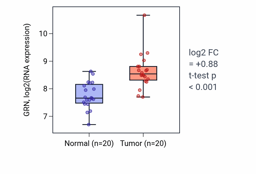 Tumor-vs-normal expression box plot for GRN in KIRC.