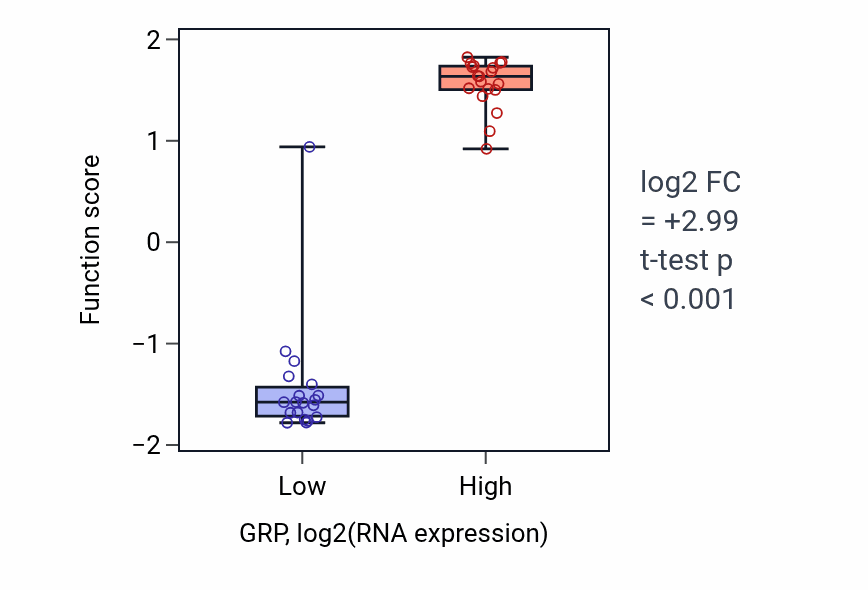 Box plot of Negative regulation of transmission of nerve impulse in GRP-low vs GRP-high samples in BONE.