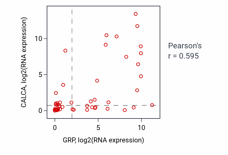 Per-sample scatter of GRP vs CALCA in LUNG_SCLC (Pearson r = 0.59).