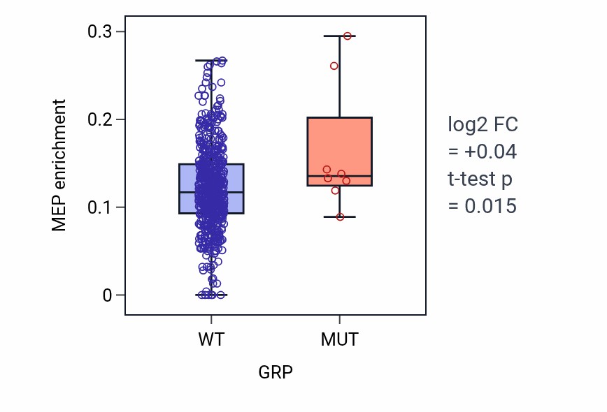 Box plot of MEP in GRP-low vs GRP-high samples in UCEC.