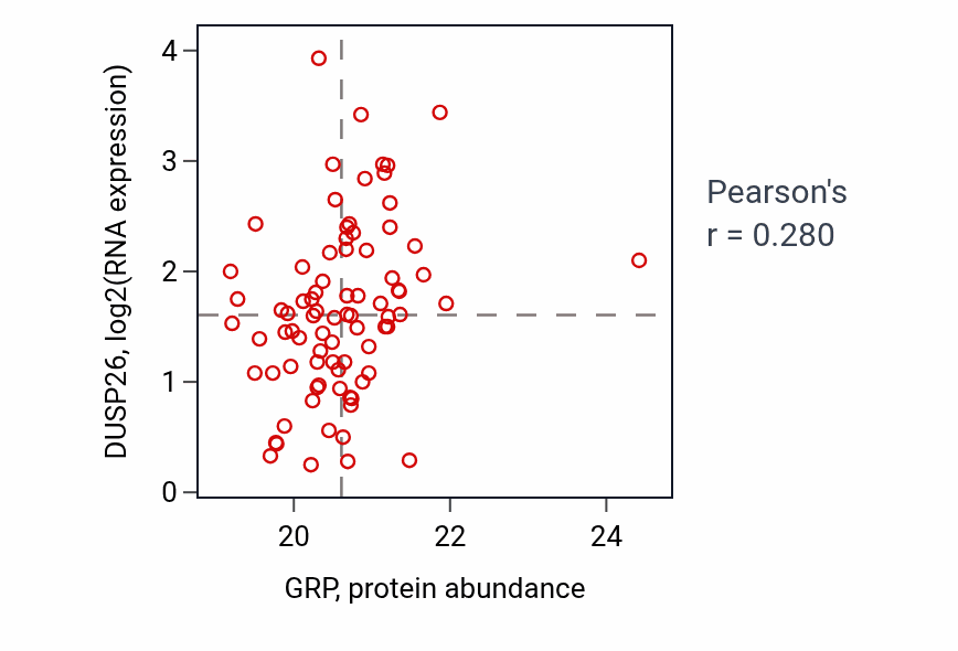 Per-sample scatter of GRP vs DUSP26 in PDAC (Pearson r = 0.28).