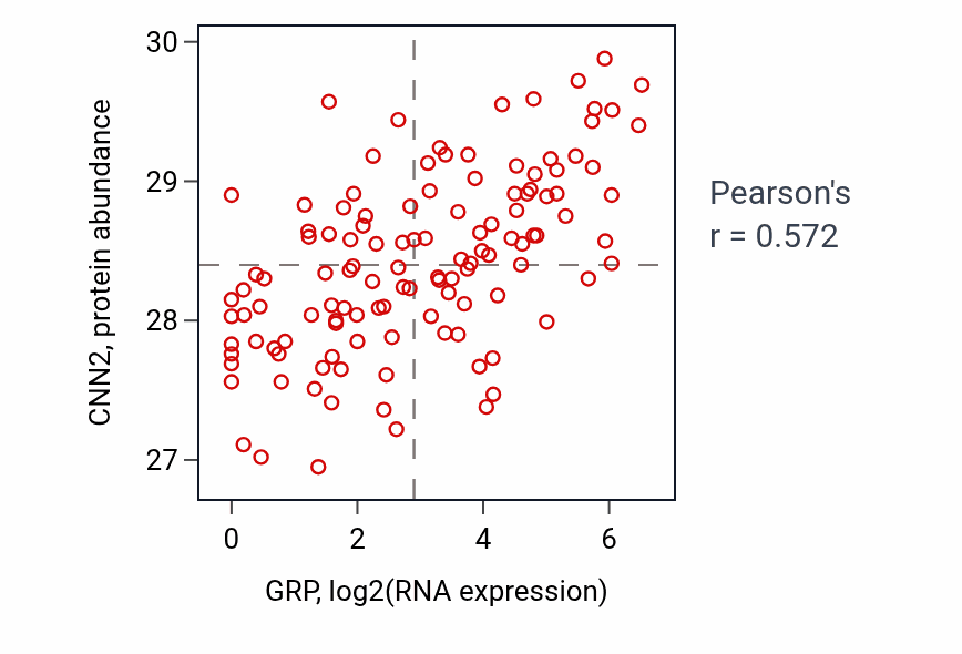 Per-sample scatter of GRP vs CNN2 in BRCA (Pearson r = 0.57).