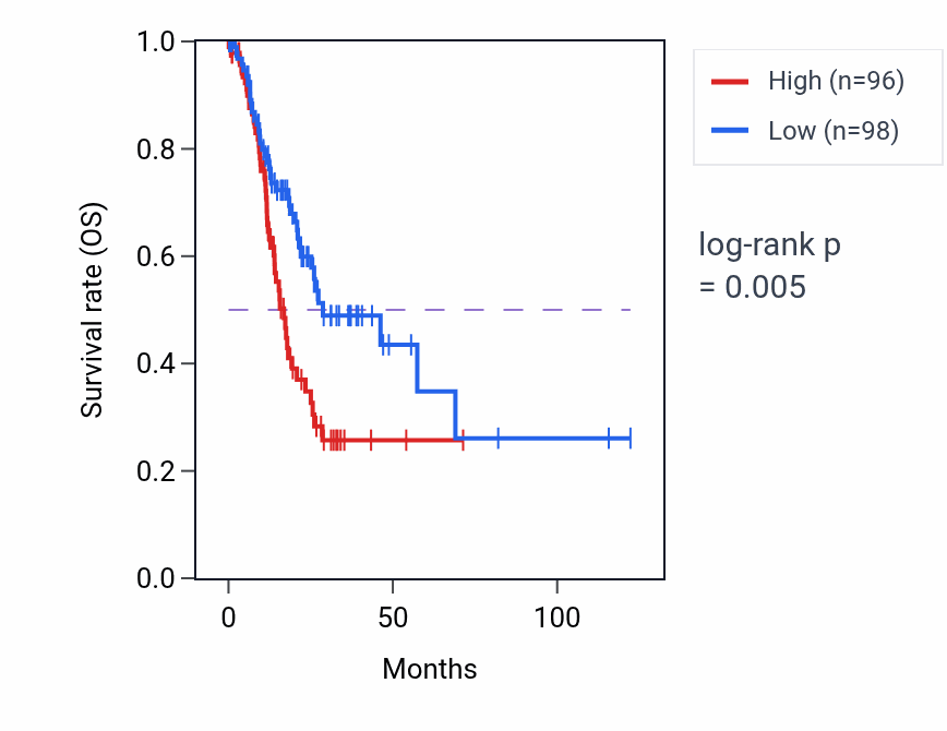 Kaplan&ndash;Meier survival curve for GRP RNA expression in STAD: high vs low expression groups.