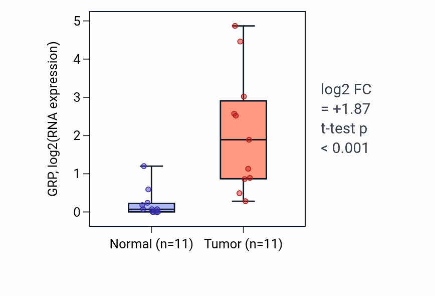 Tumor-vs-normal expression box plot for GRP in HNSC.