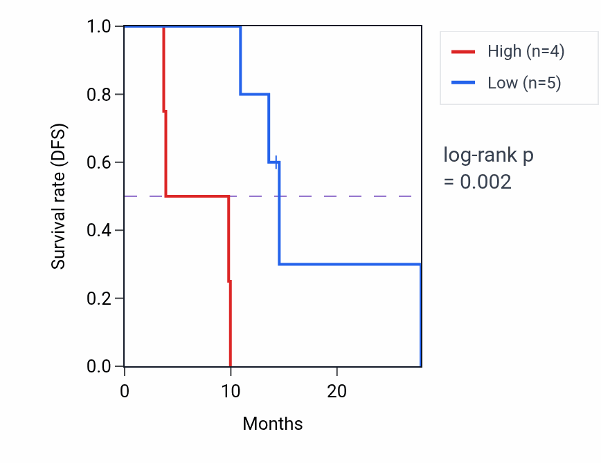 Kaplan&ndash;Meier survival curve for GRP mass-spec protein-high vs -low samples in LUAD.