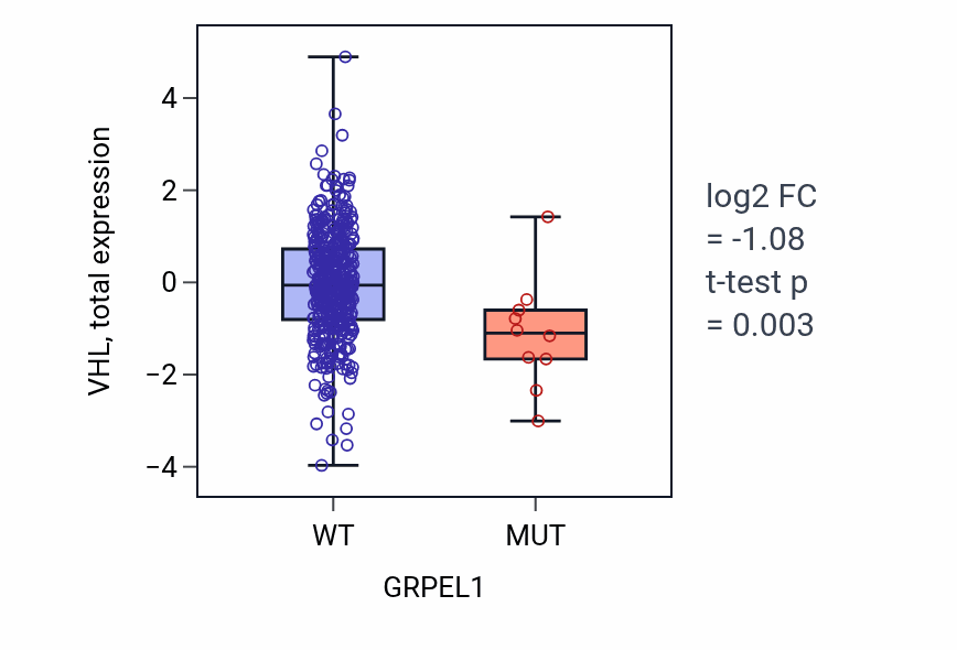 Box plot of VHL in GRPEL1-low vs GRPEL1-high samples in UCEC.